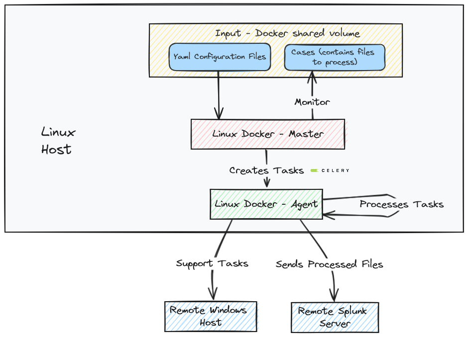 External Splunk and Windows Architecture