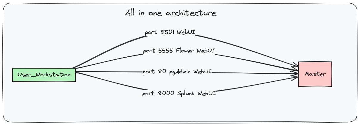 All in one Architecture