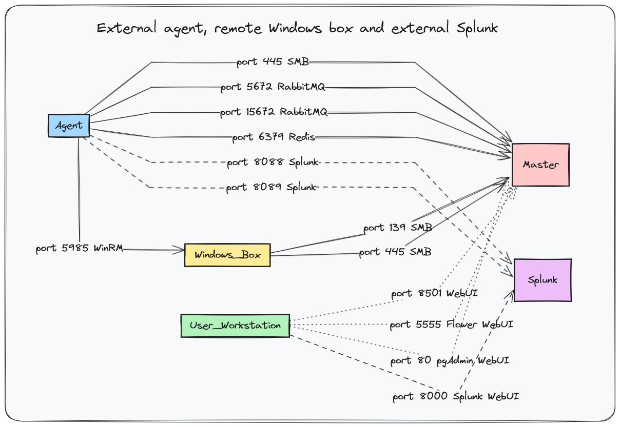 External agent, remote Windows box and external Splunk