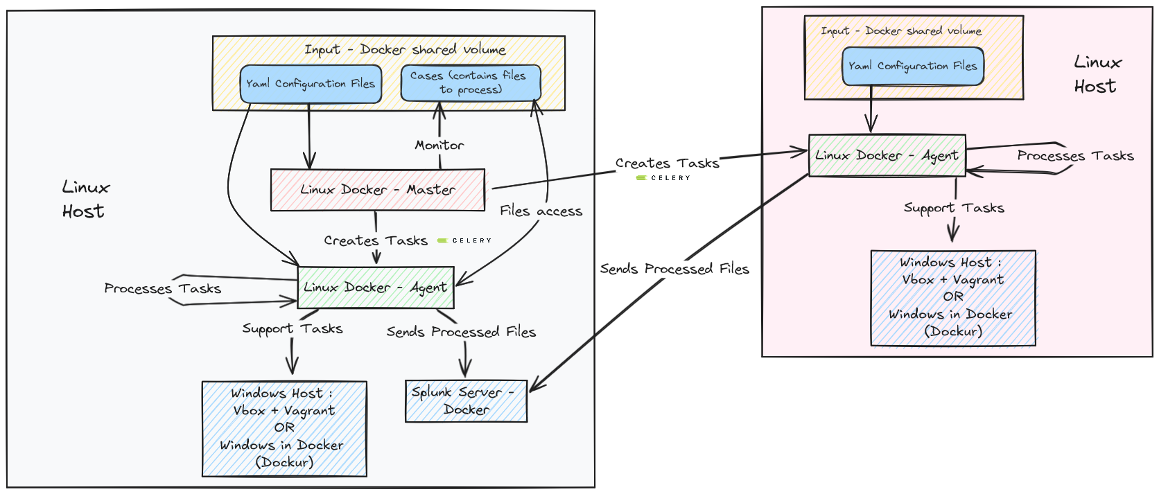 Distributed agents Architecture