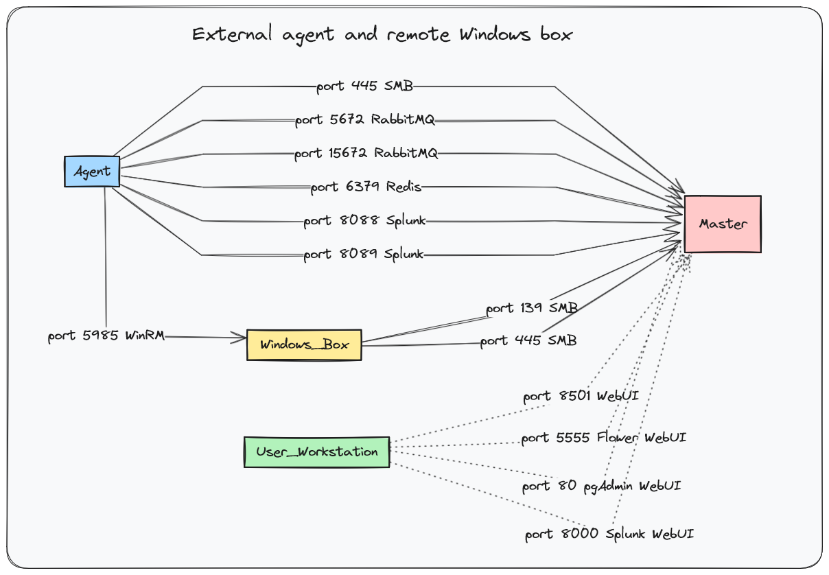 External agent and remote Windows box